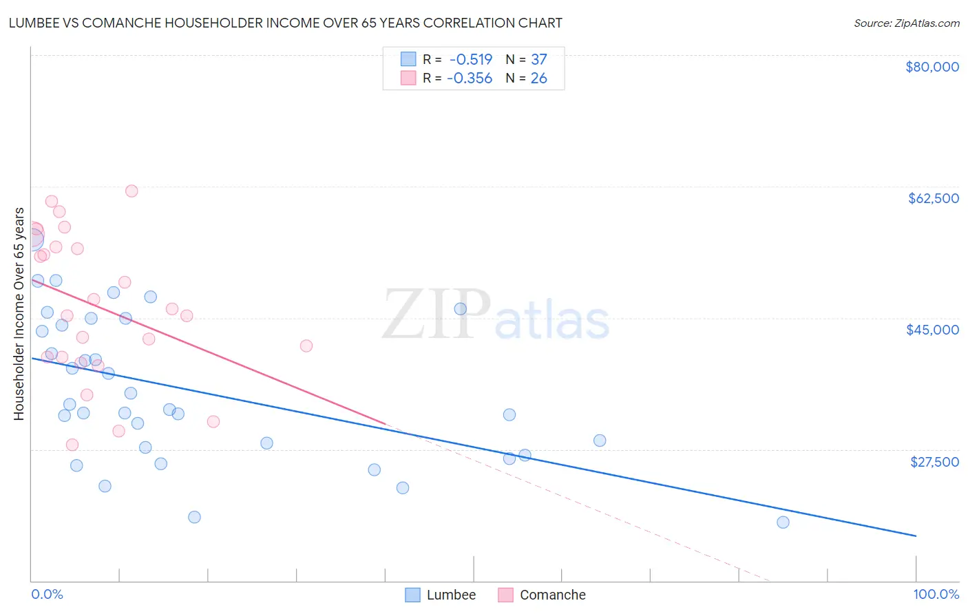 Lumbee vs Comanche Householder Income Over 65 years