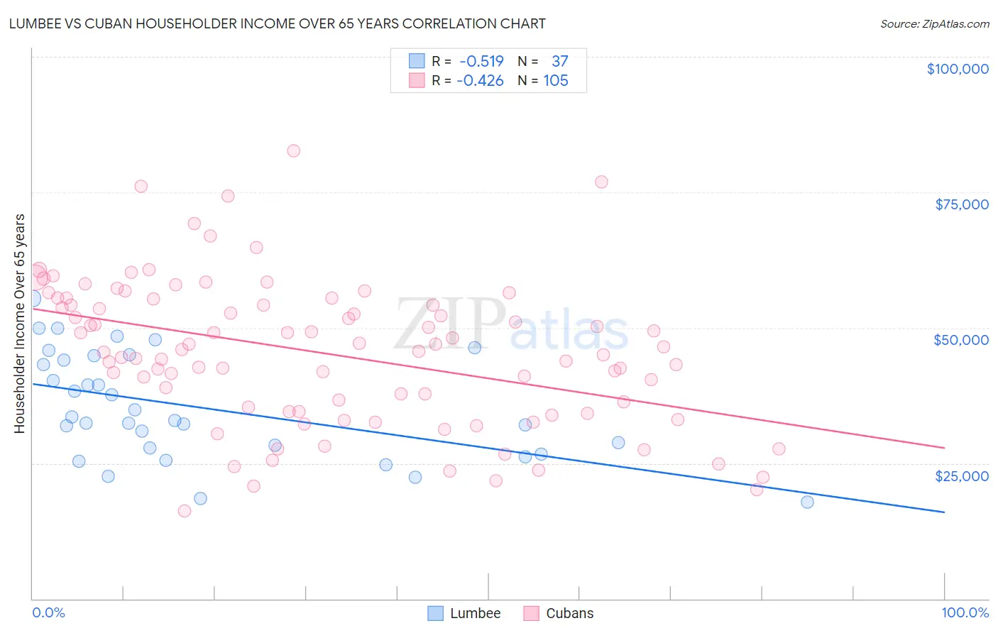 Lumbee vs Cuban Householder Income Over 65 years