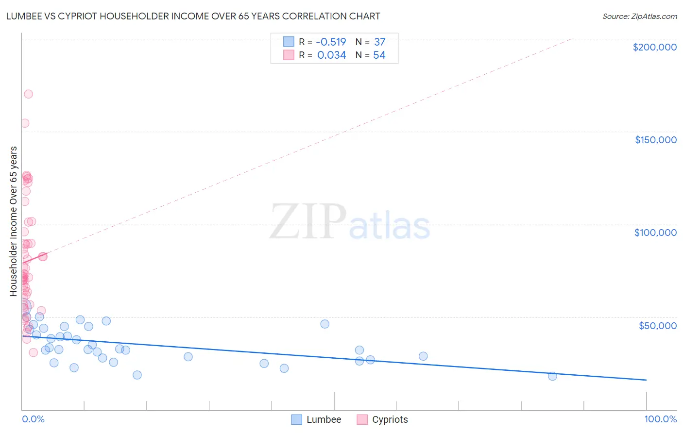 Lumbee vs Cypriot Householder Income Over 65 years
