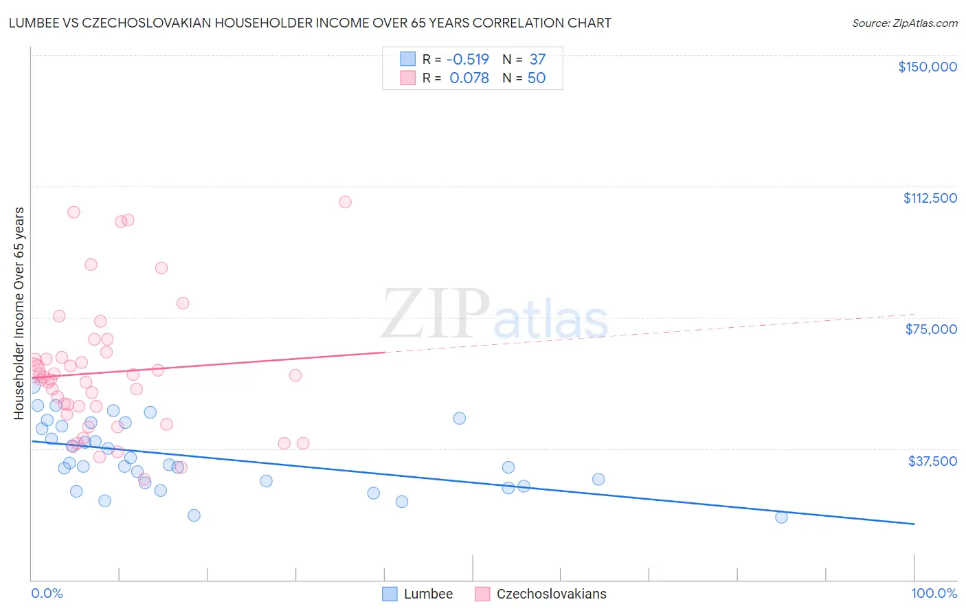Lumbee vs Czechoslovakian Householder Income Over 65 years