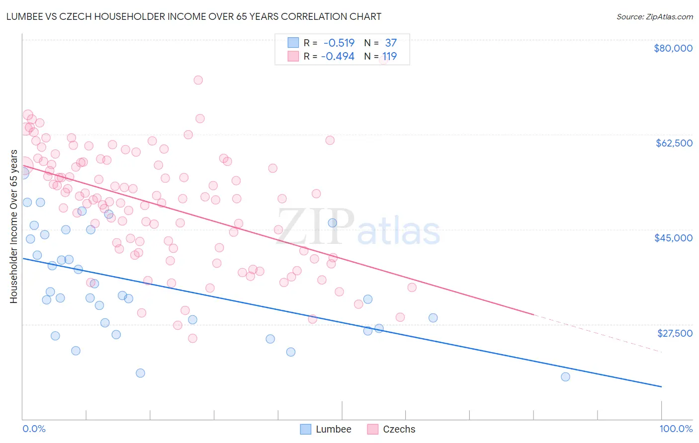Lumbee vs Czech Householder Income Over 65 years