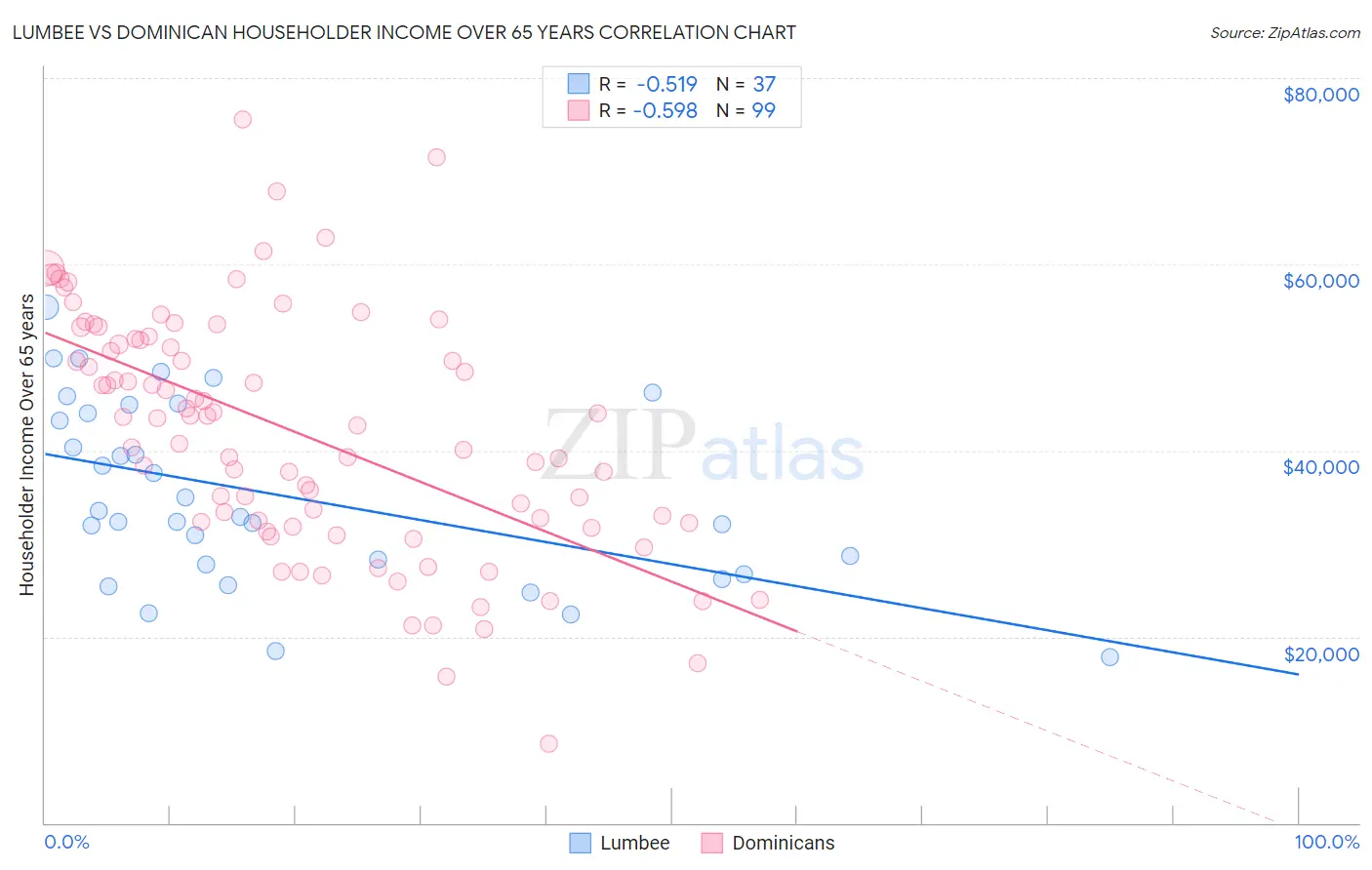 Lumbee vs Dominican Householder Income Over 65 years