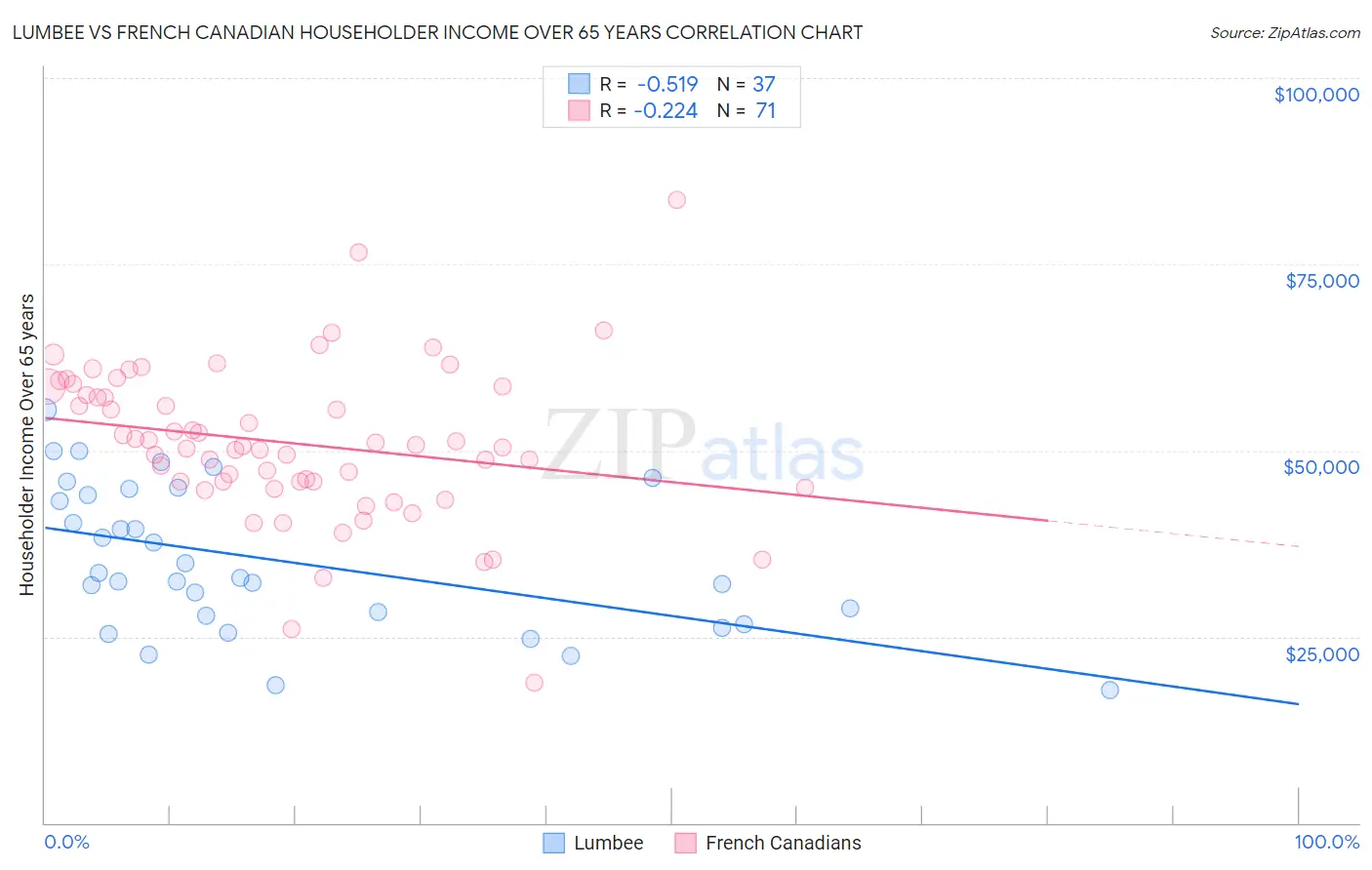 Lumbee vs French Canadian Householder Income Over 65 years