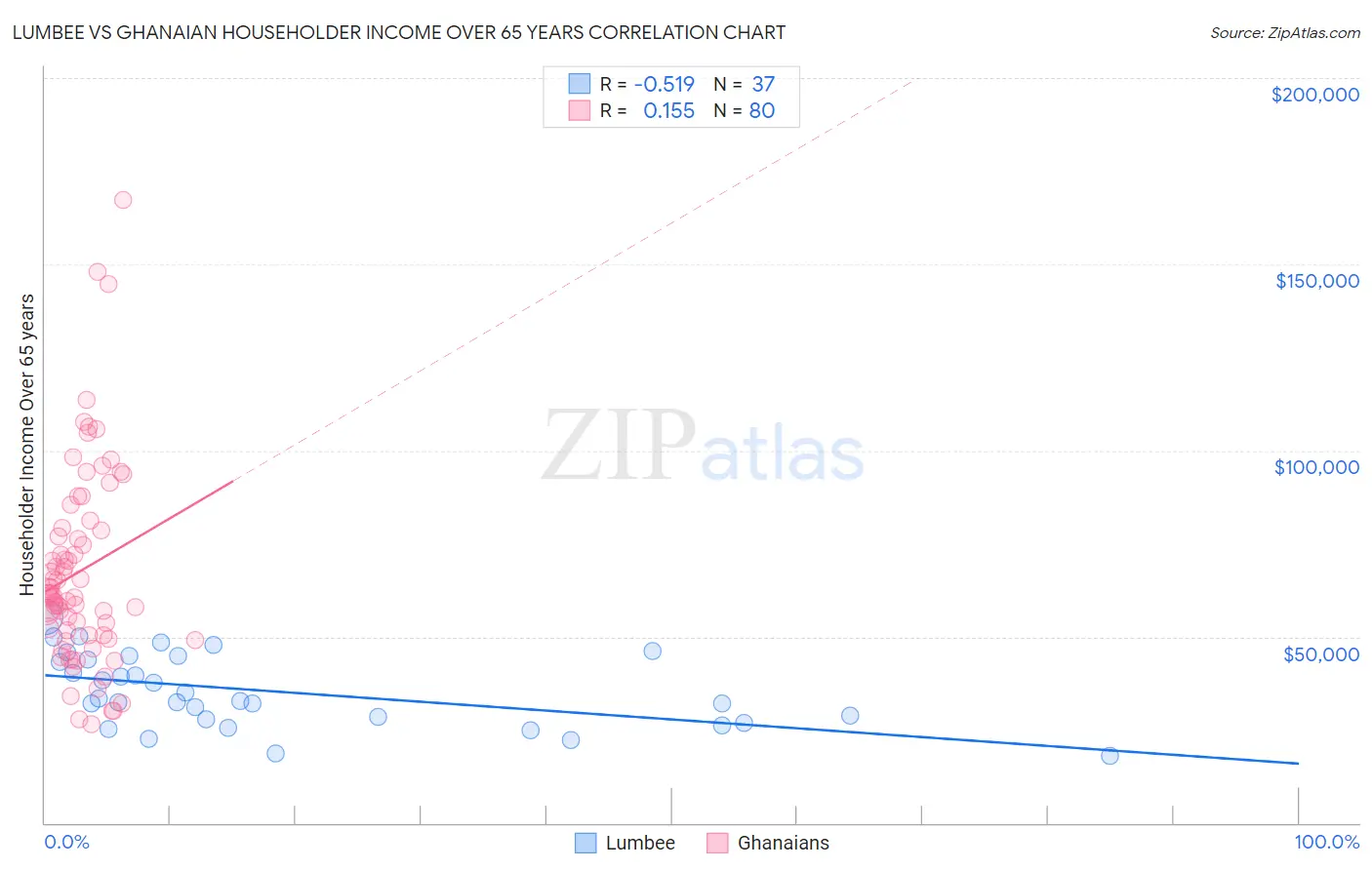 Lumbee vs Ghanaian Householder Income Over 65 years