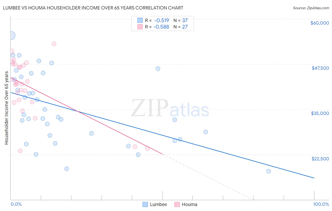 Lumbee vs Houma Householder Income Over 65 years