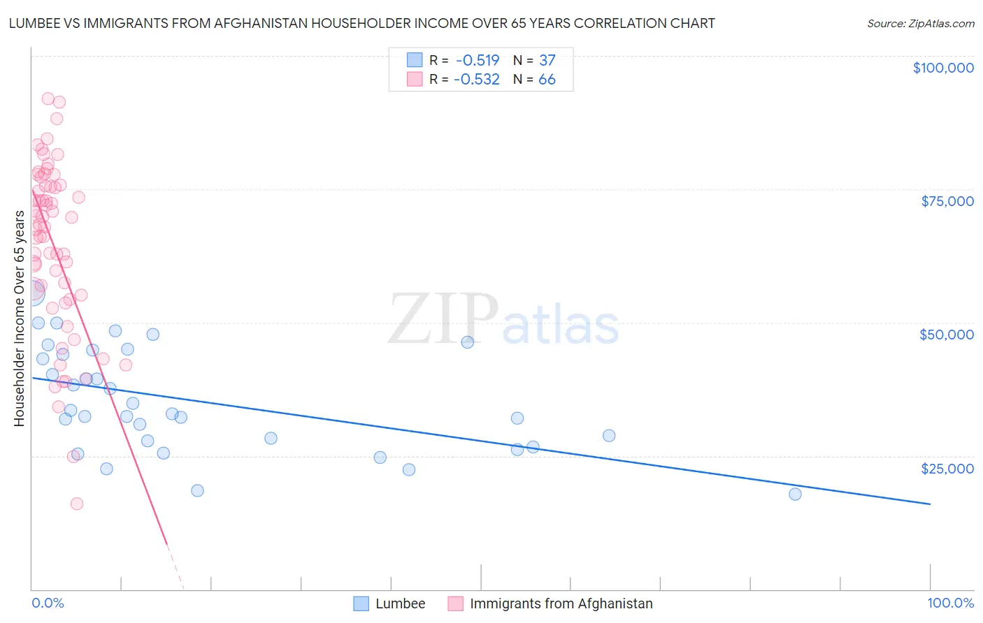Lumbee vs Immigrants from Afghanistan Householder Income Over 65 years