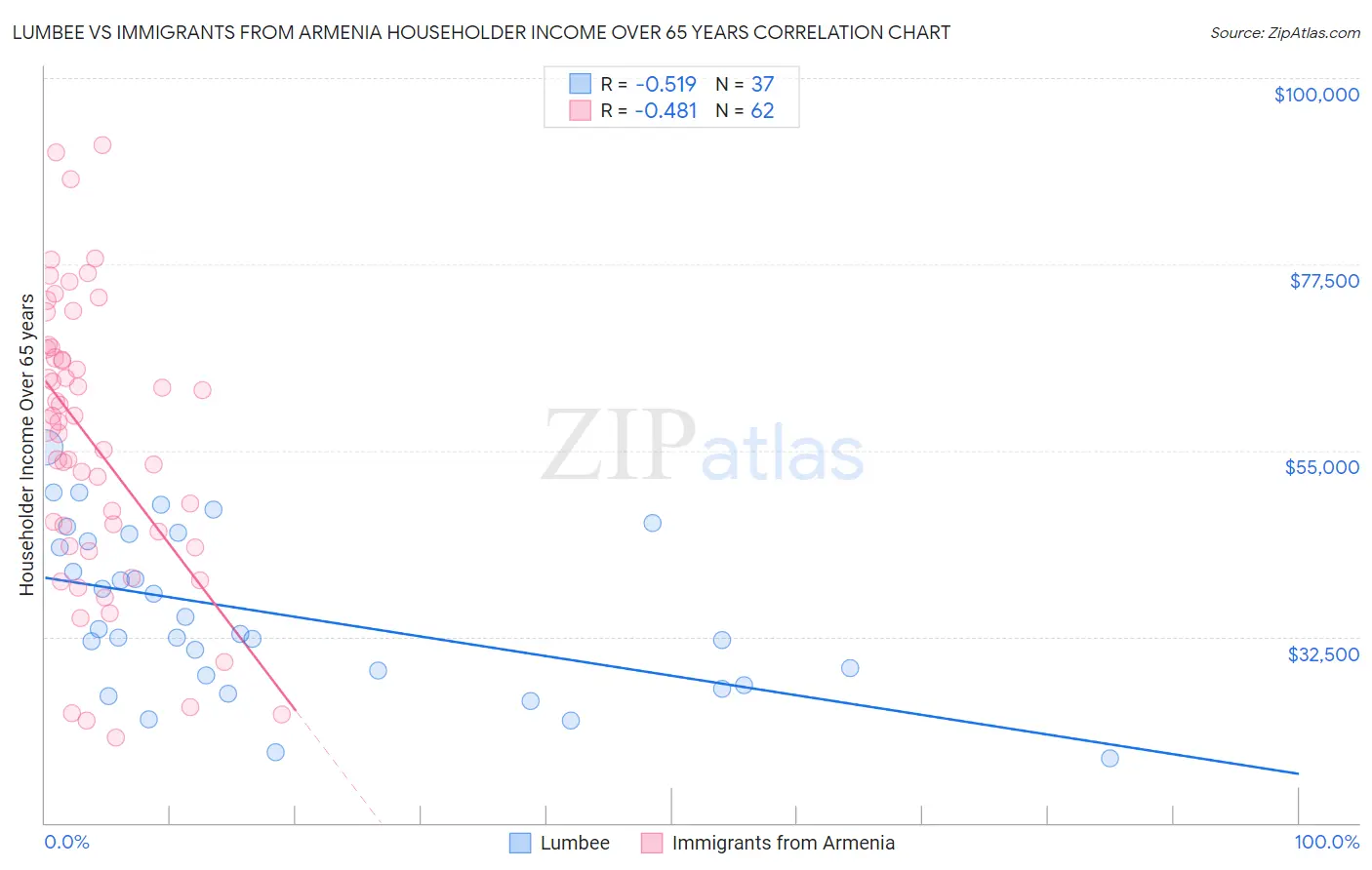 Lumbee vs Immigrants from Armenia Householder Income Over 65 years