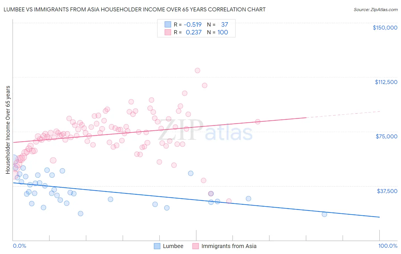 Lumbee vs Immigrants from Asia Householder Income Over 65 years