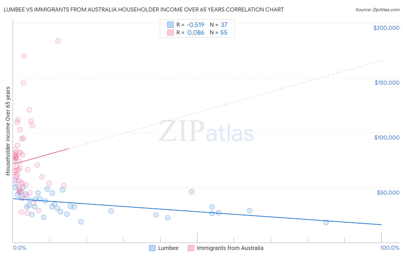 Lumbee vs Immigrants from Australia Householder Income Over 65 years