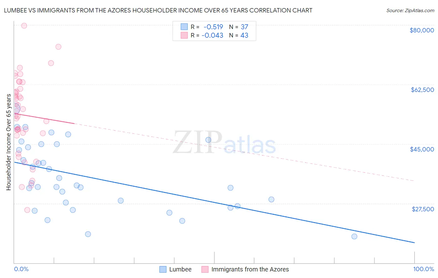 Lumbee vs Immigrants from the Azores Householder Income Over 65 years