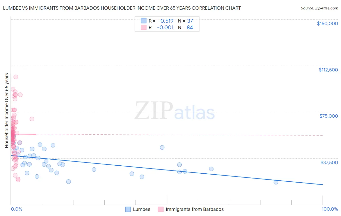 Lumbee vs Immigrants from Barbados Householder Income Over 65 years