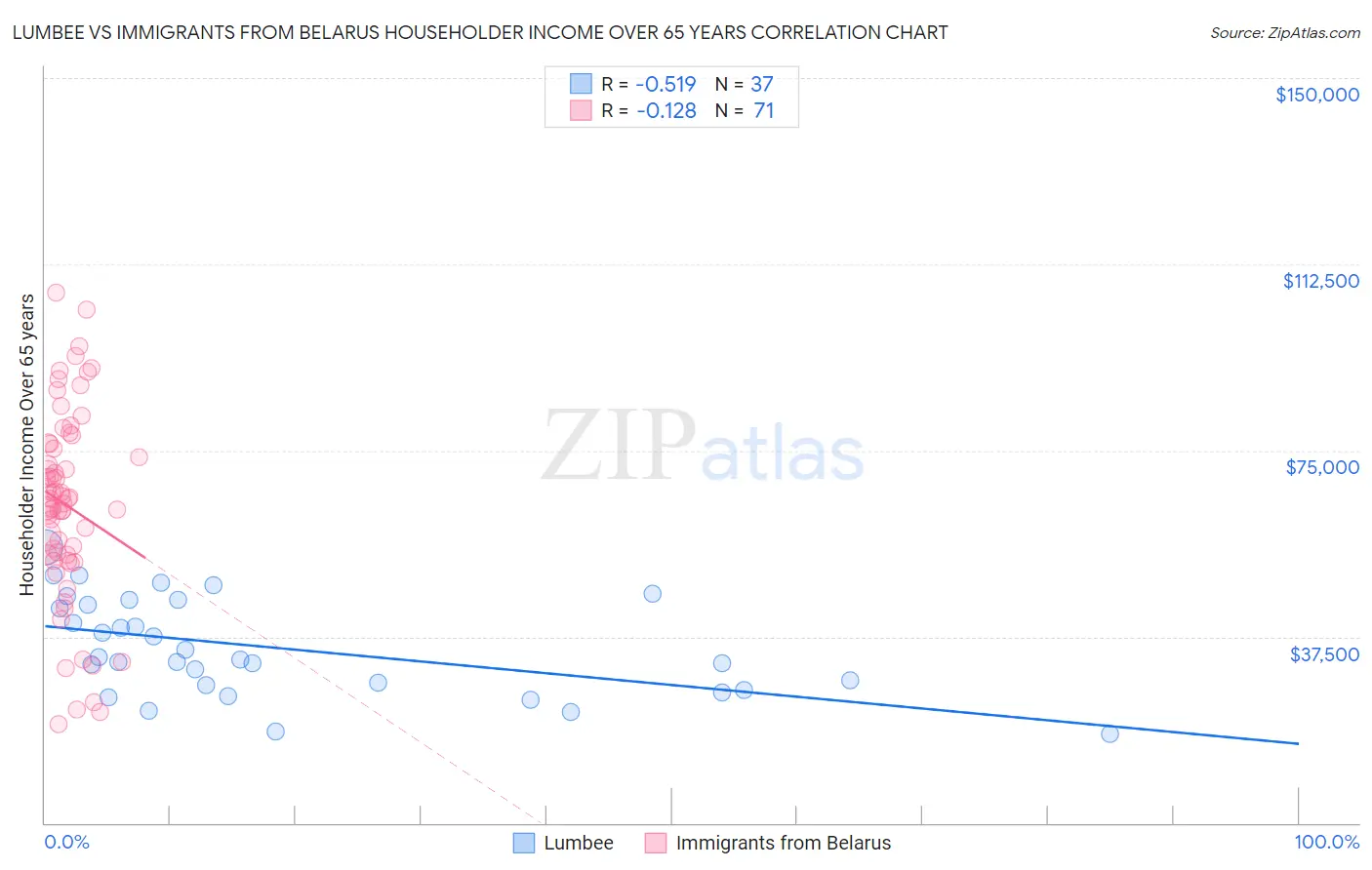 Lumbee vs Immigrants from Belarus Householder Income Over 65 years