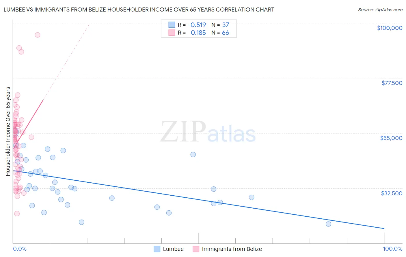 Lumbee vs Immigrants from Belize Householder Income Over 65 years