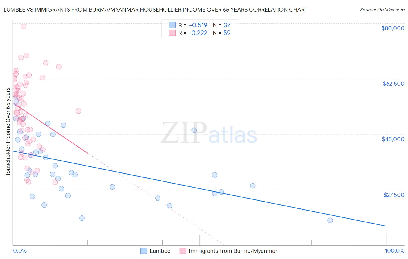 Lumbee vs Immigrants from Burma/Myanmar Householder Income Over 65 years