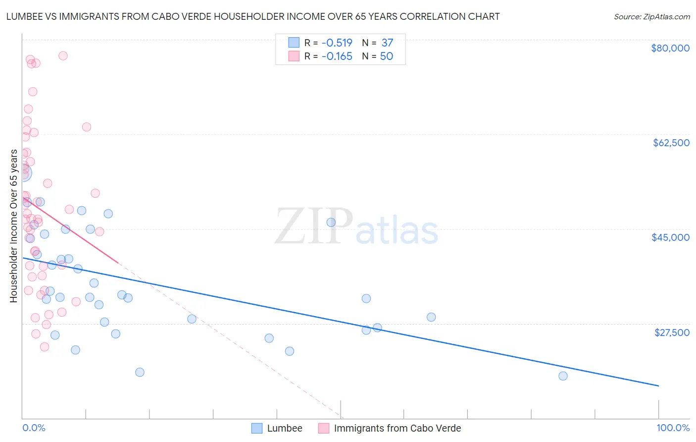 Lumbee vs Immigrants from Cabo Verde Householder Income Over 65 years