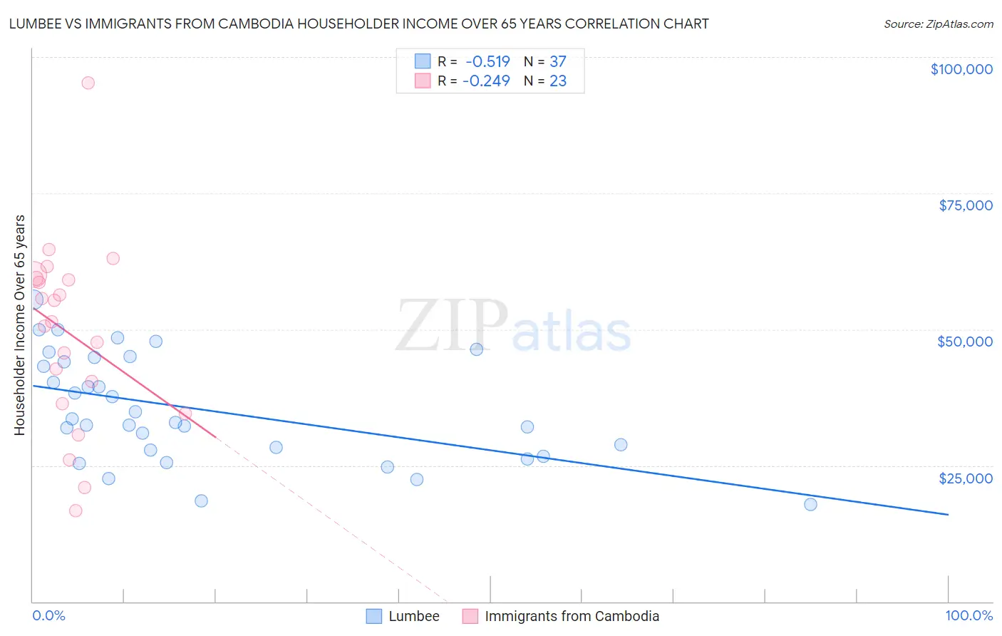 Lumbee vs Immigrants from Cambodia Householder Income Over 65 years