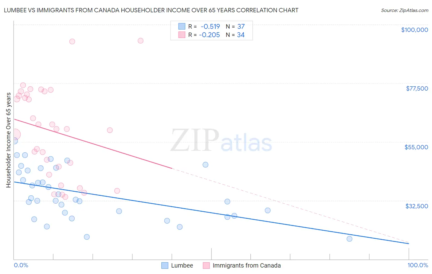 Lumbee vs Immigrants from Canada Householder Income Over 65 years