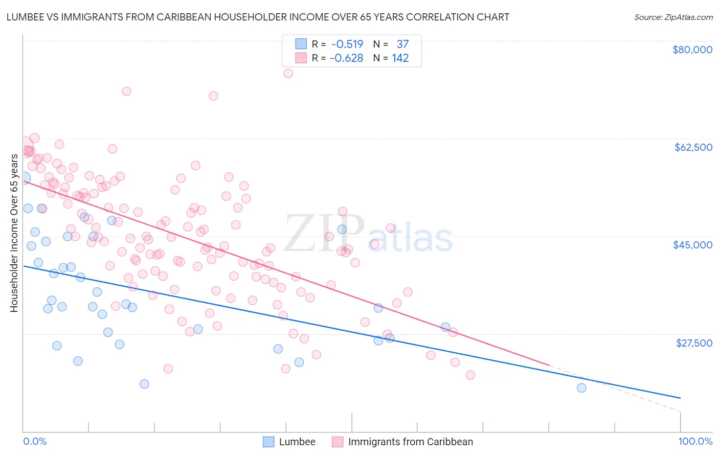 Lumbee vs Immigrants from Caribbean Householder Income Over 65 years