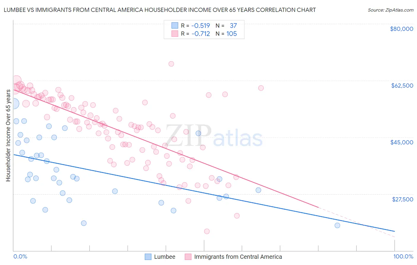 Lumbee vs Immigrants from Central America Householder Income Over 65 years