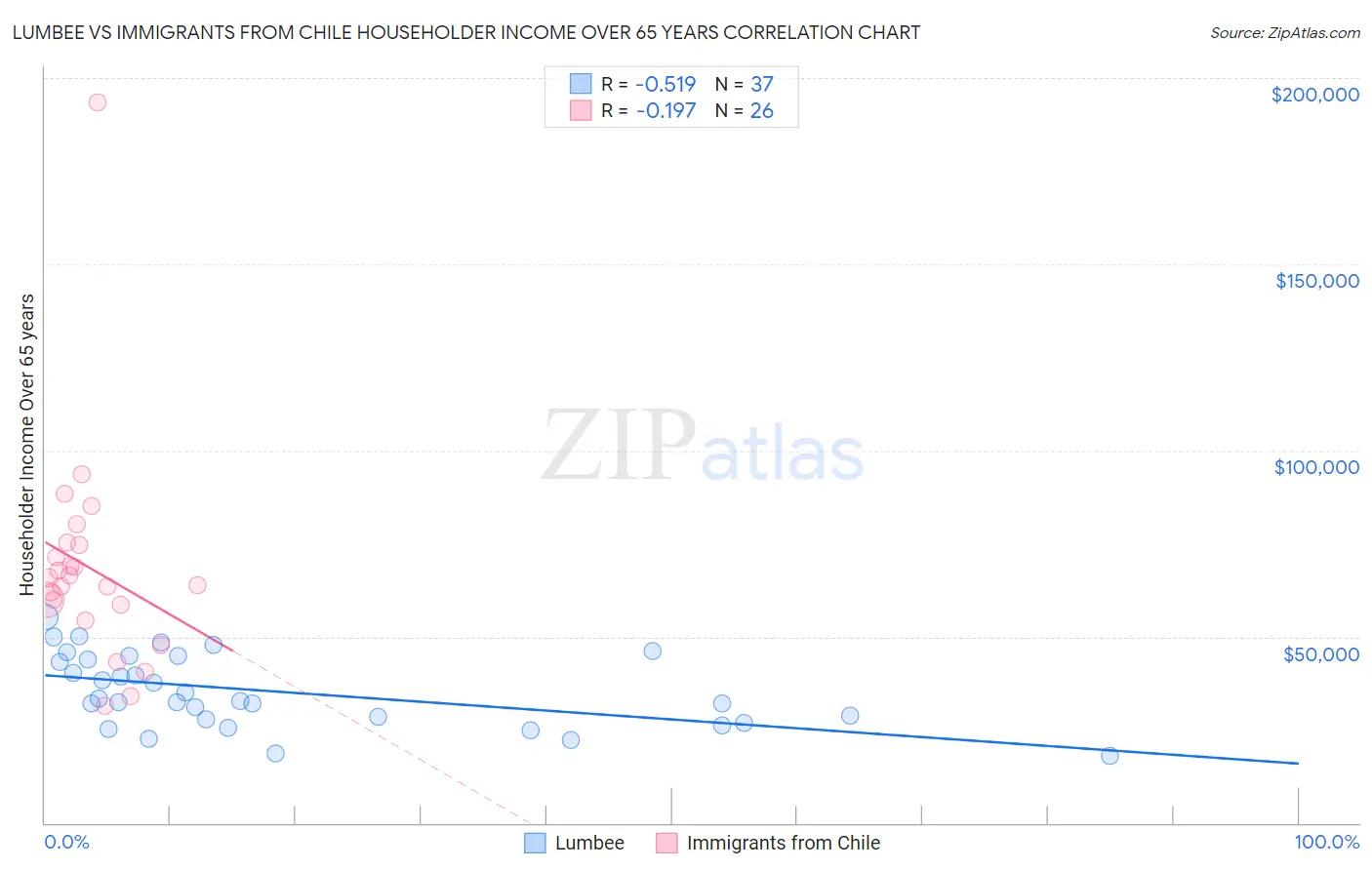 Lumbee vs Immigrants from Chile Householder Income Over 65 years