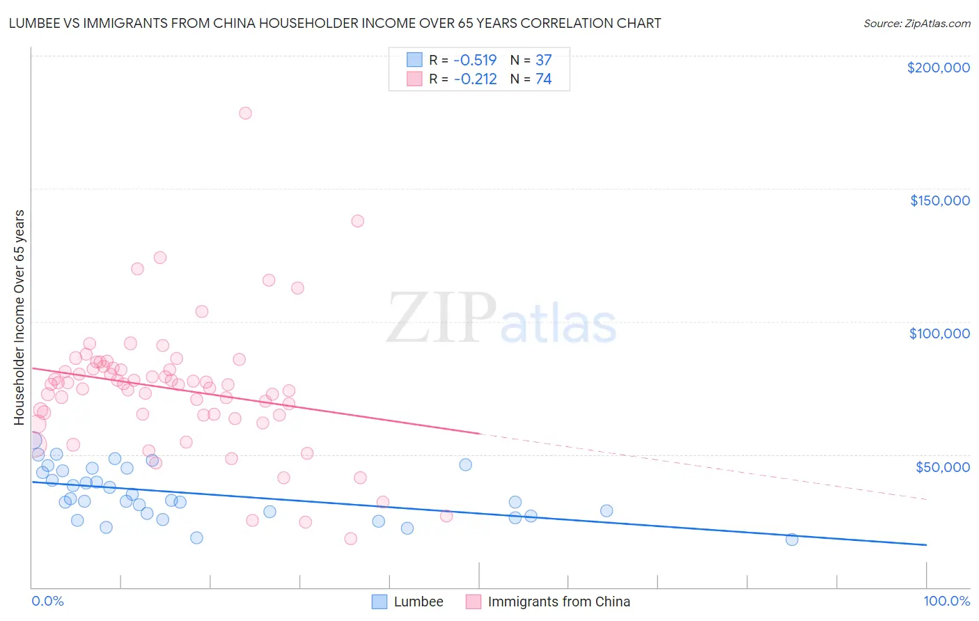 Lumbee vs Immigrants from China Householder Income Over 65 years