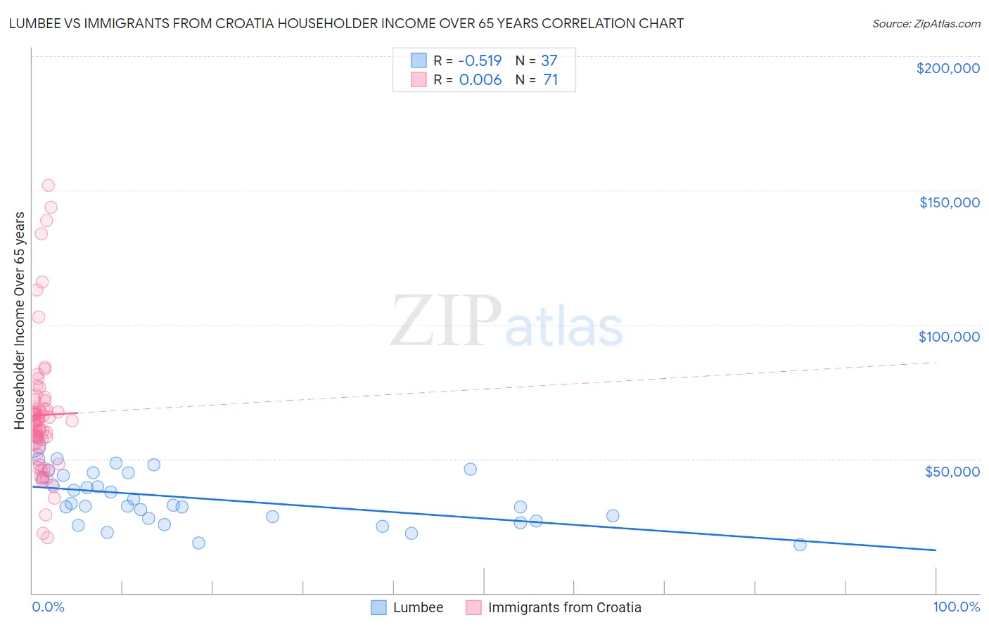 Lumbee vs Immigrants from Croatia Householder Income Over 65 years