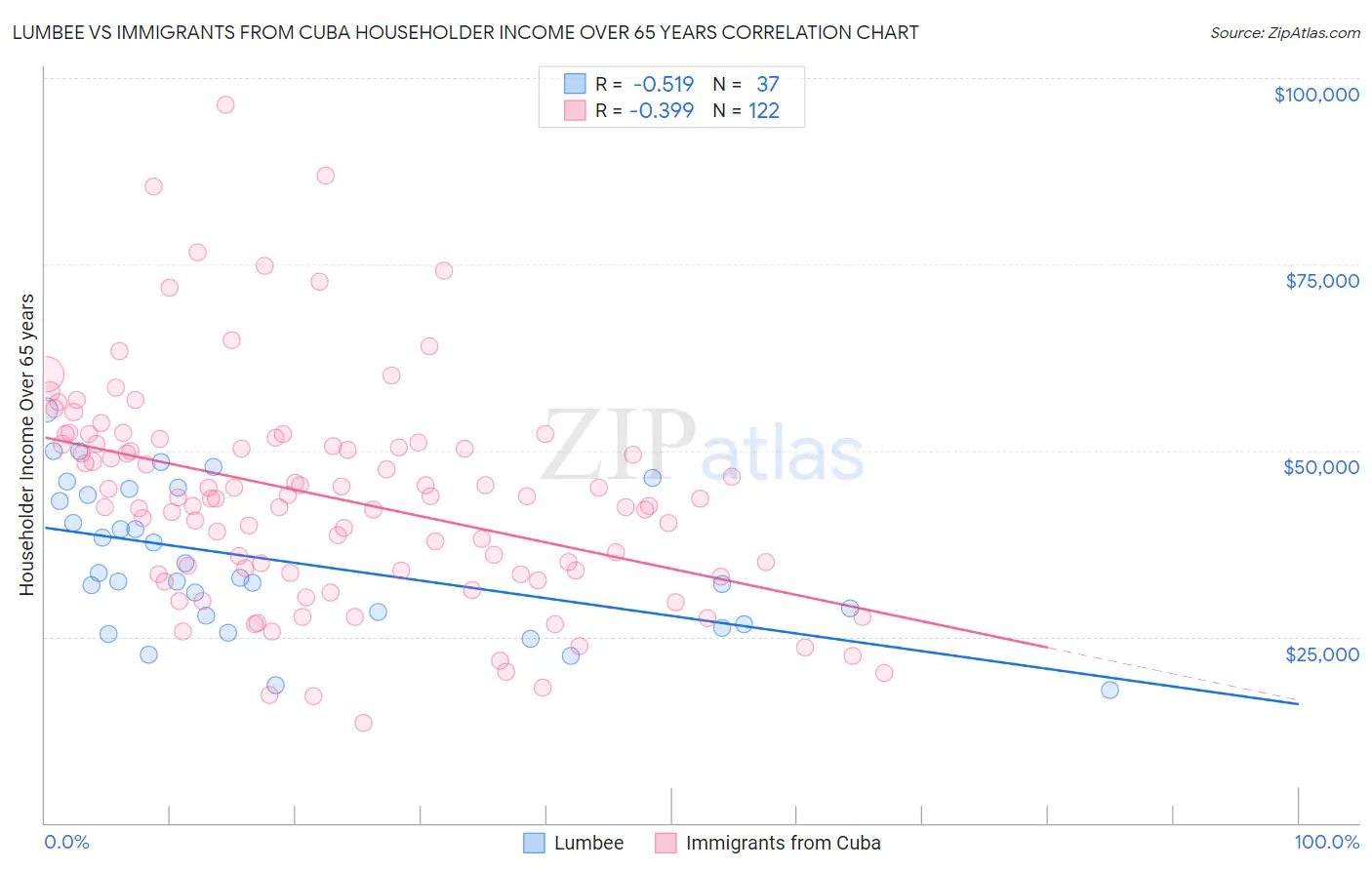 Lumbee vs Immigrants from Cuba Householder Income Over 65 years