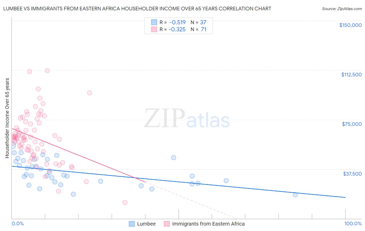 Lumbee vs Immigrants from Eastern Africa Householder Income Over 65 years