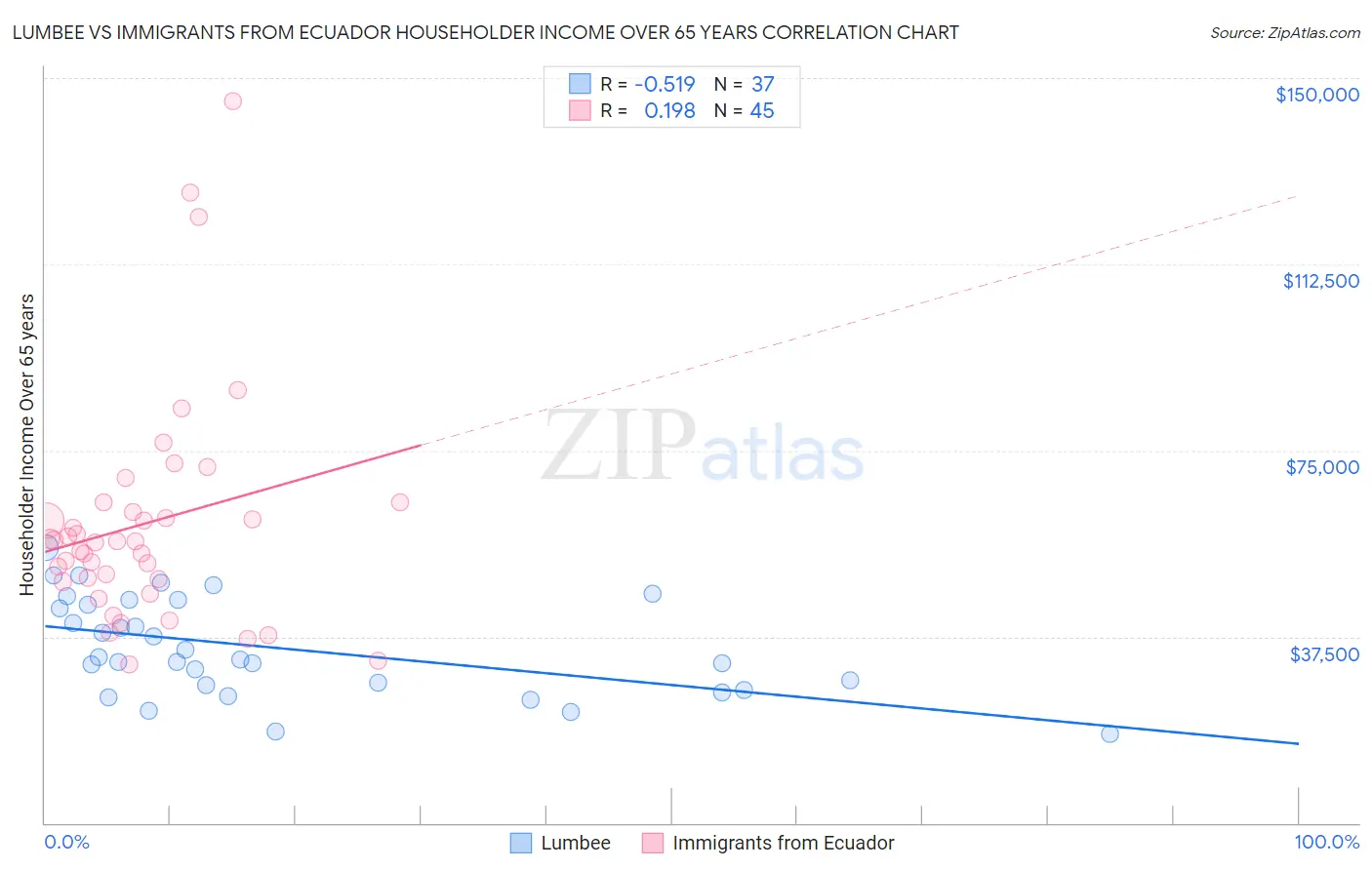 Lumbee vs Immigrants from Ecuador Householder Income Over 65 years