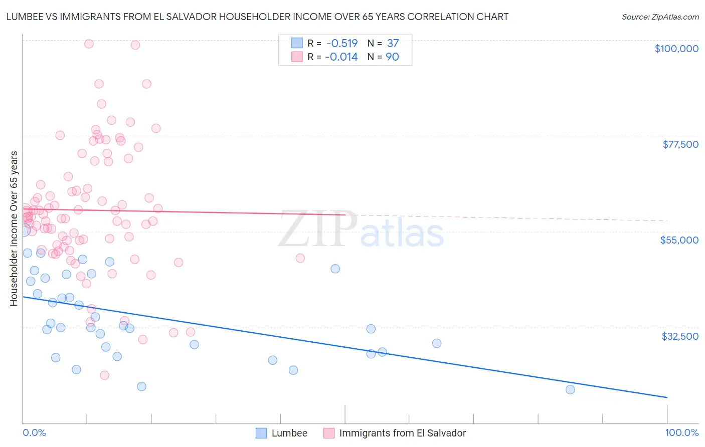 Lumbee vs Immigrants from El Salvador Householder Income Over 65 years
