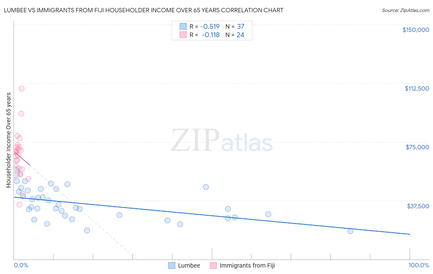 Lumbee vs Immigrants from Fiji Householder Income Over 65 years