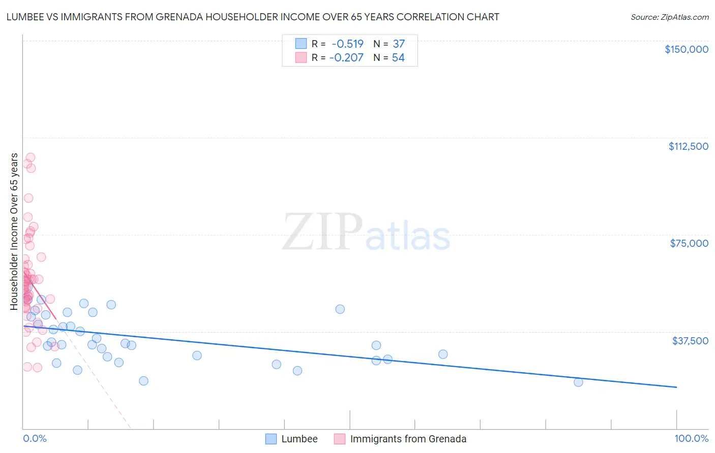 Lumbee vs Immigrants from Grenada Householder Income Over 65 years