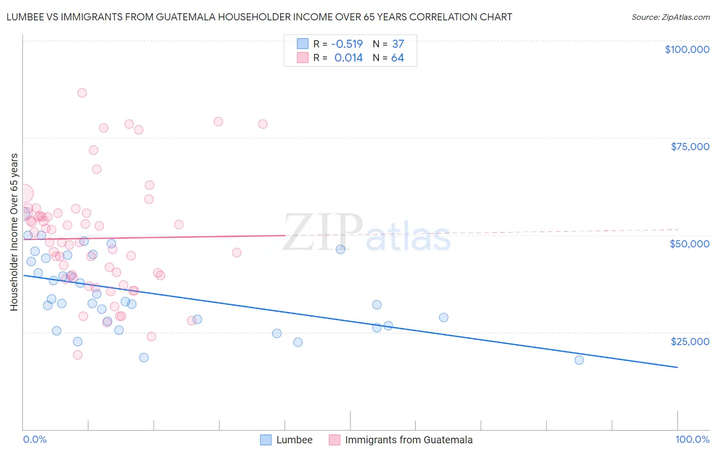 Lumbee vs Immigrants from Guatemala Householder Income Over 65 years