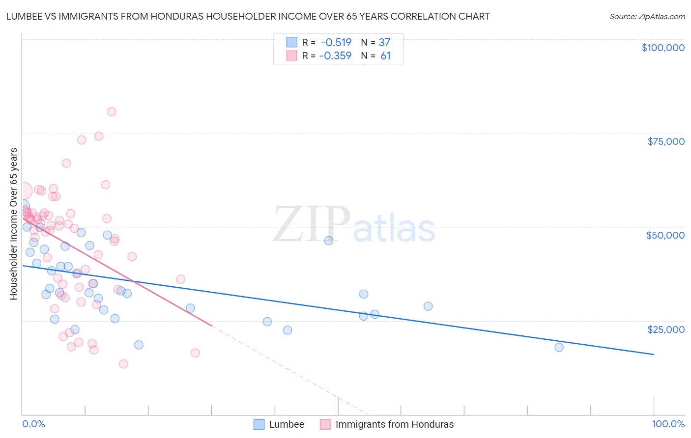 Lumbee vs Immigrants from Honduras Householder Income Over 65 years