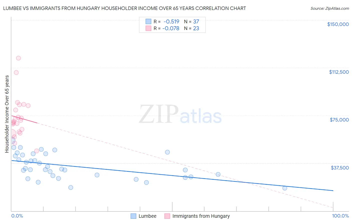Lumbee vs Immigrants from Hungary Householder Income Over 65 years