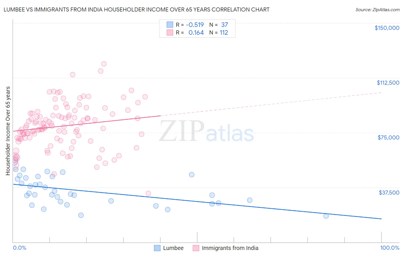 Lumbee vs Immigrants from India Householder Income Over 65 years