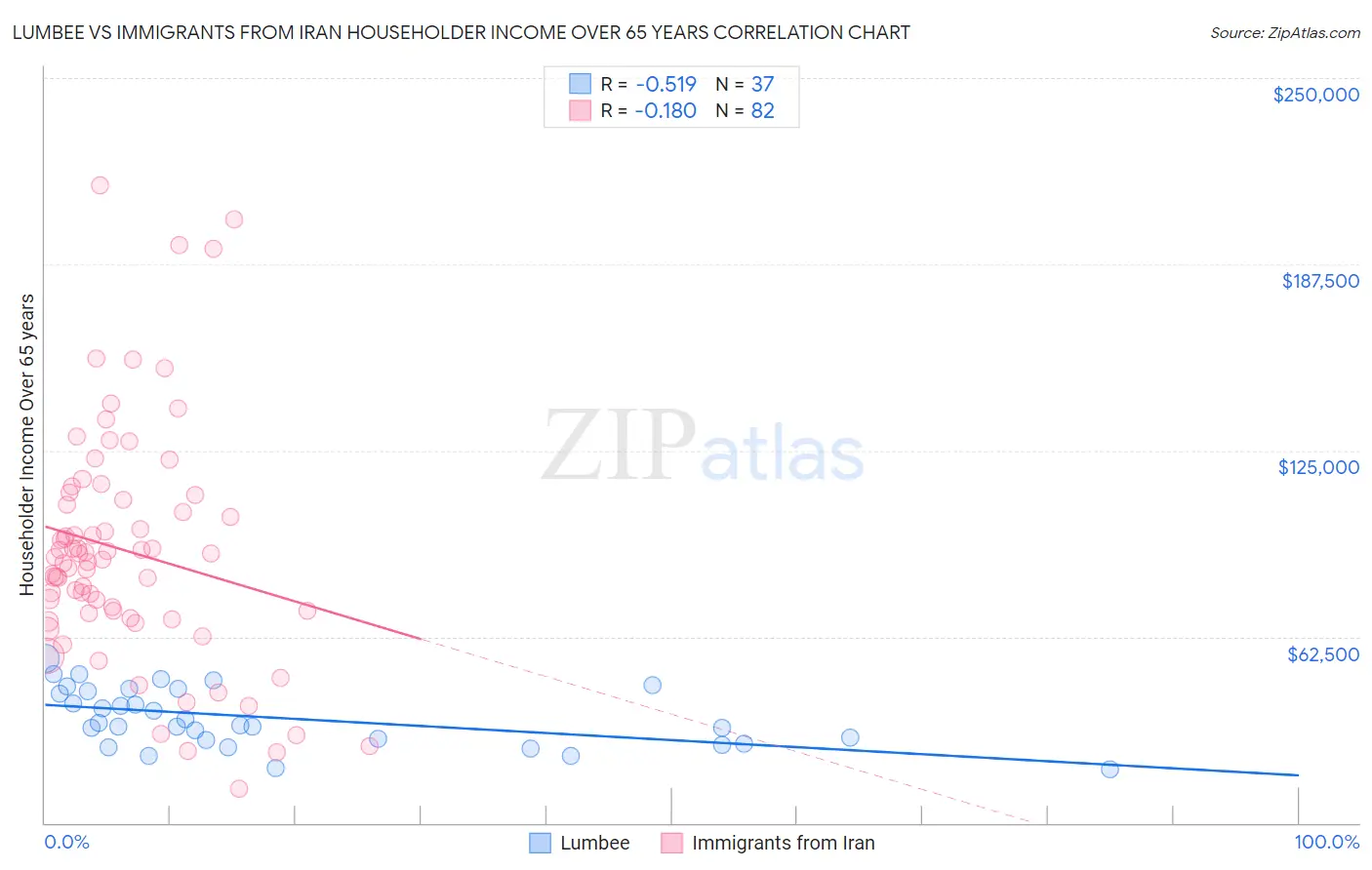 Lumbee vs Immigrants from Iran Householder Income Over 65 years