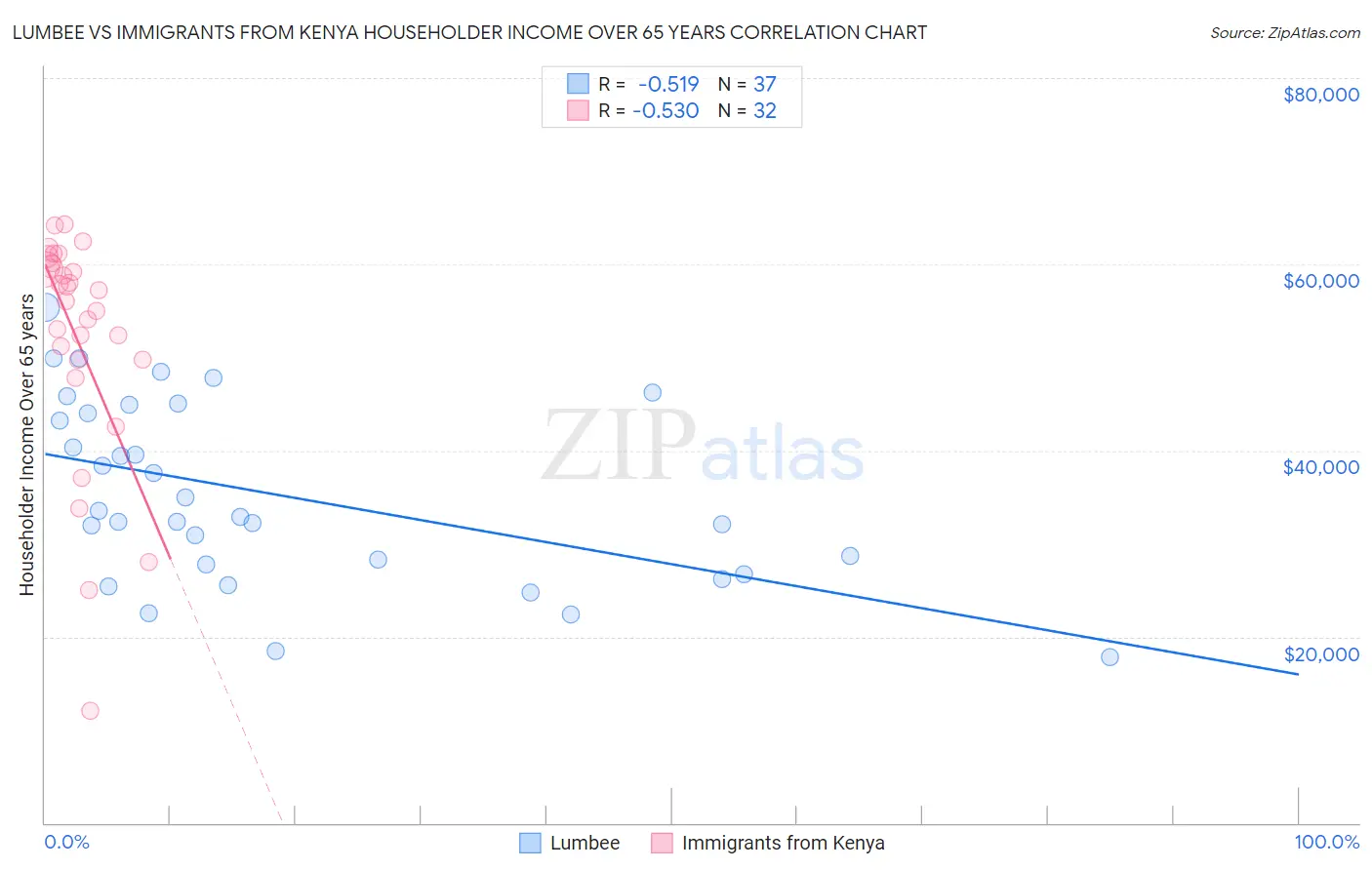 Lumbee vs Immigrants from Kenya Householder Income Over 65 years