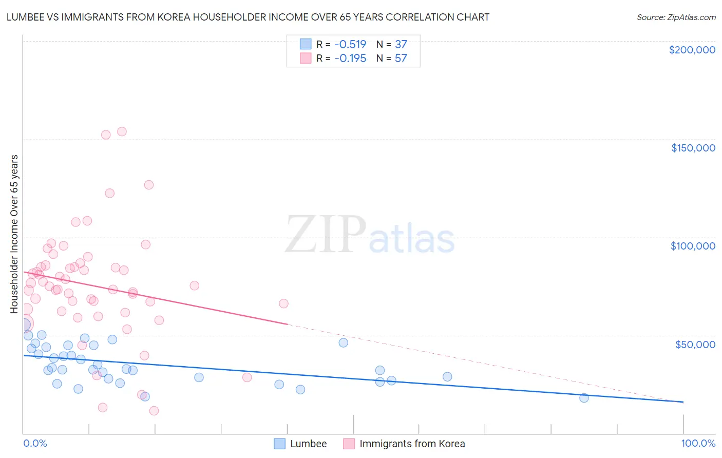 Lumbee vs Immigrants from Korea Householder Income Over 65 years