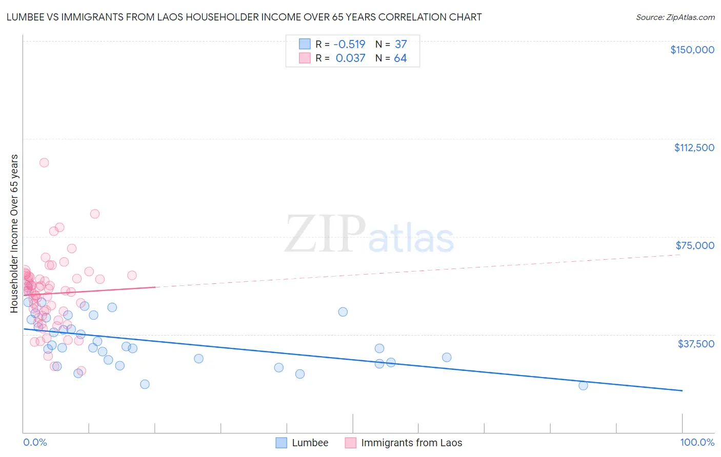 Lumbee vs Immigrants from Laos Householder Income Over 65 years