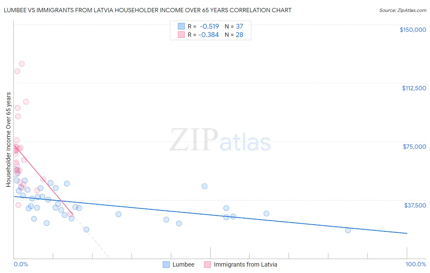 Lumbee vs Immigrants from Latvia Householder Income Over 65 years