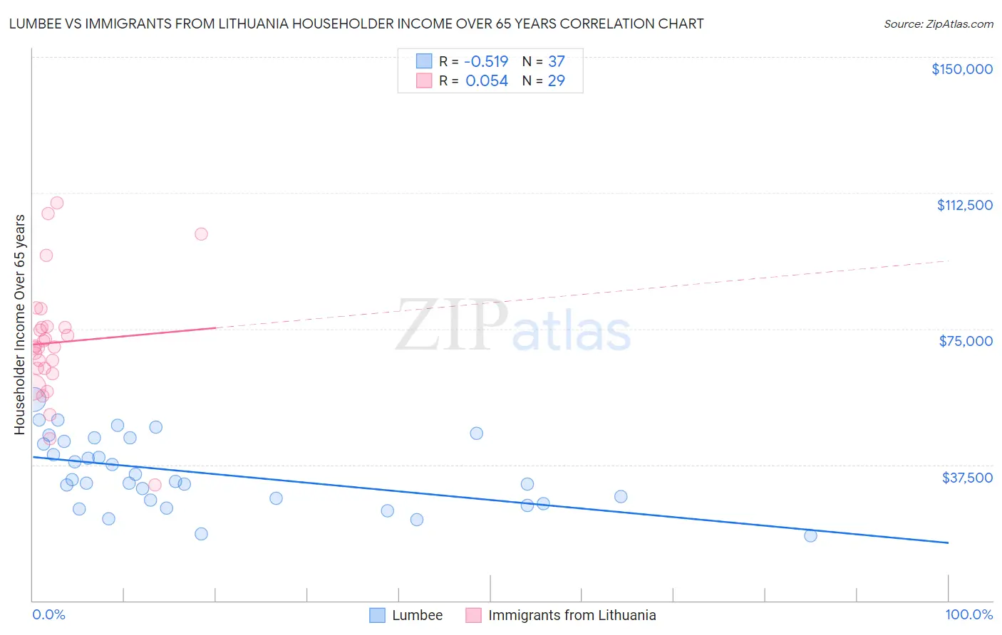 Lumbee vs Immigrants from Lithuania Householder Income Over 65 years