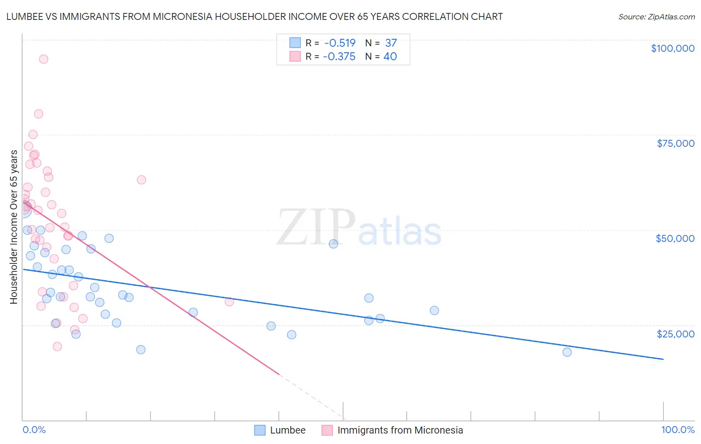 Lumbee vs Immigrants from Micronesia Householder Income Over 65 years