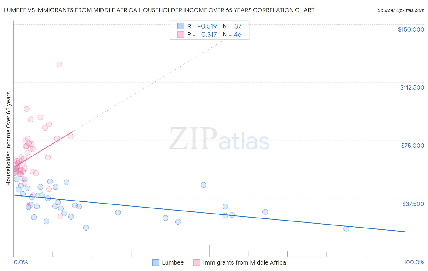 Lumbee vs Immigrants from Middle Africa Householder Income Over 65 years