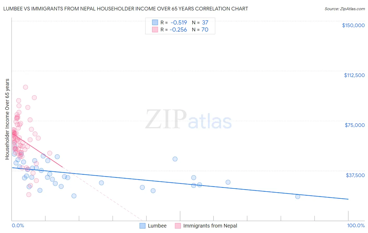 Lumbee vs Immigrants from Nepal Householder Income Over 65 years