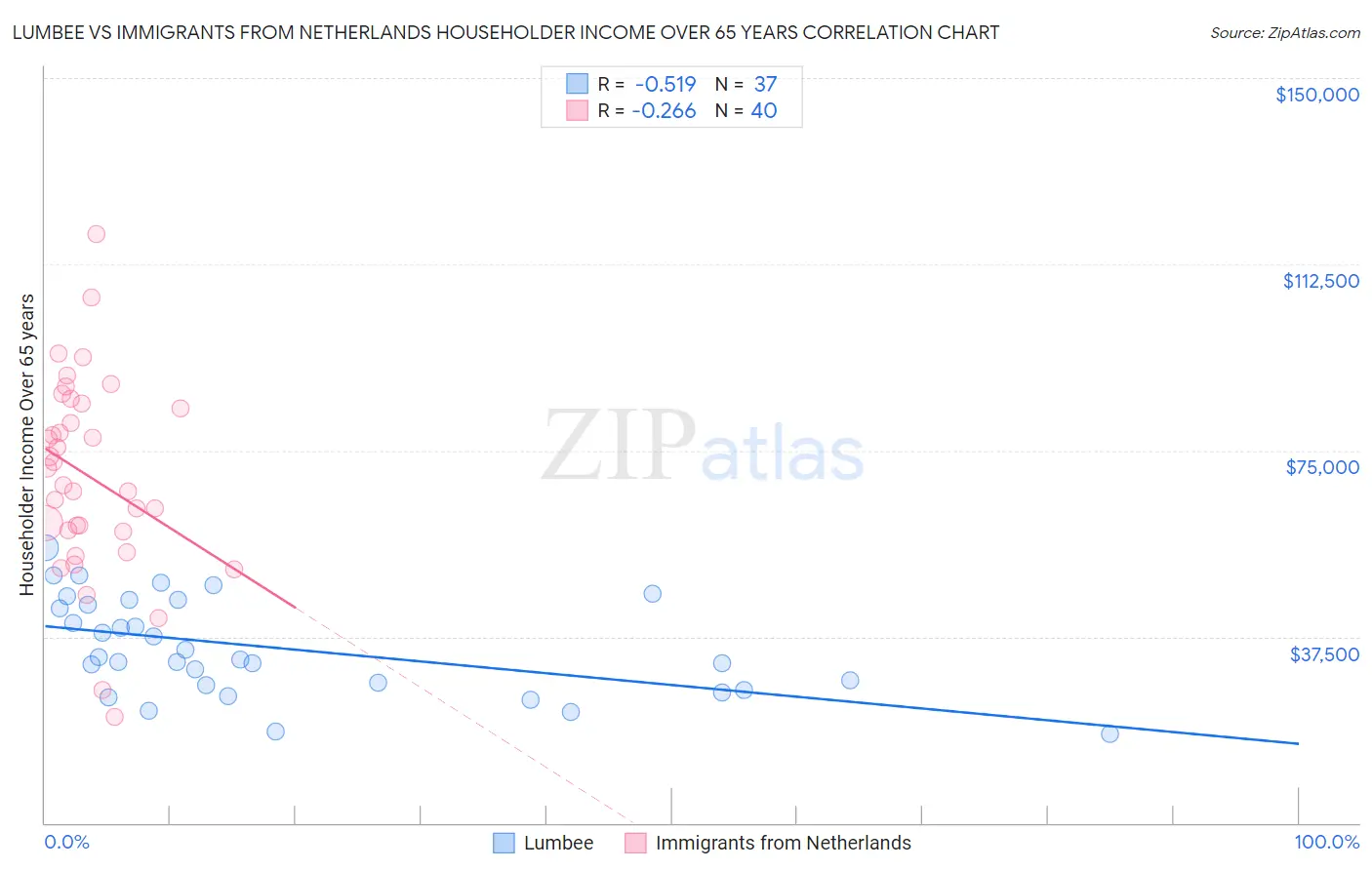 Lumbee vs Immigrants from Netherlands Householder Income Over 65 years