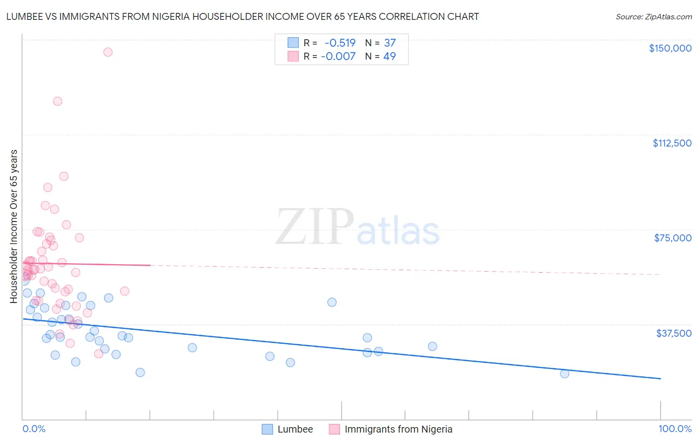 Lumbee vs Immigrants from Nigeria Householder Income Over 65 years