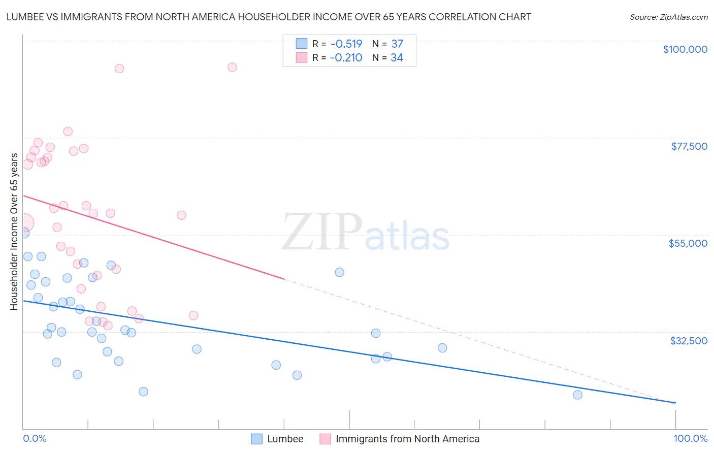 Lumbee vs Immigrants from North America Householder Income Over 65 years