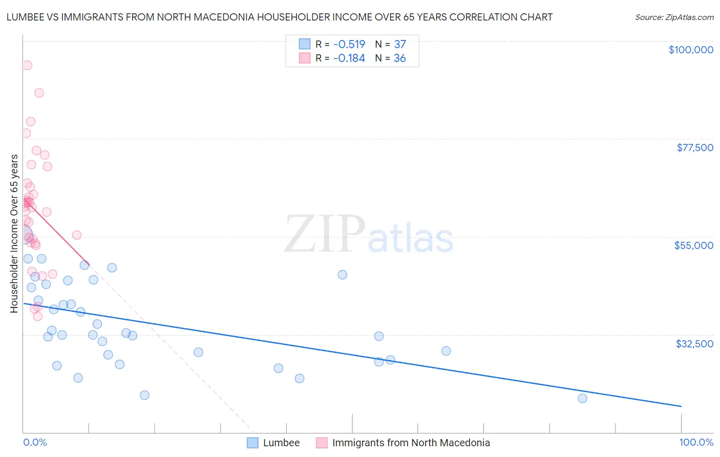 Lumbee vs Immigrants from North Macedonia Householder Income Over 65 years