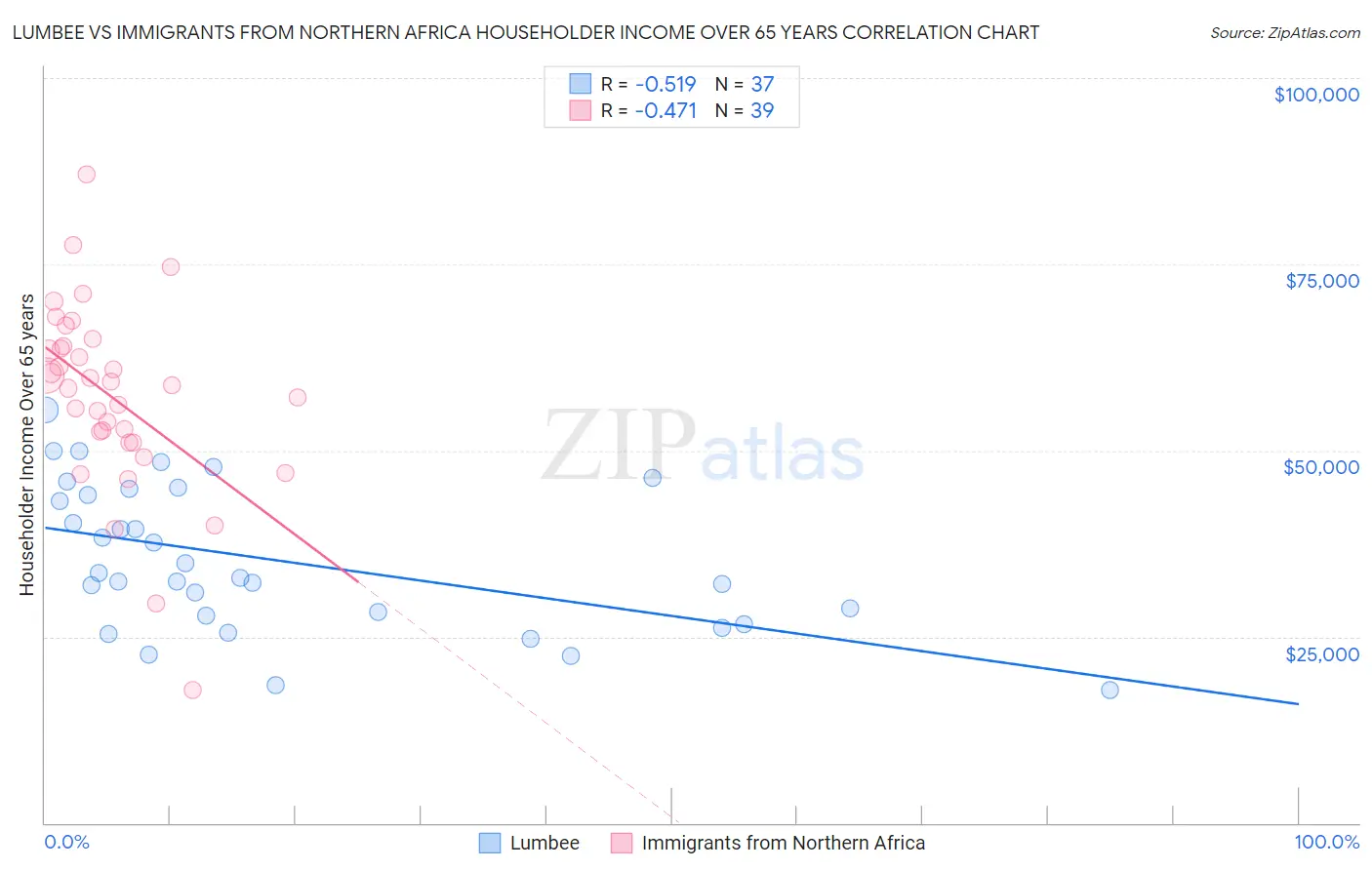 Lumbee vs Immigrants from Northern Africa Householder Income Over 65 years